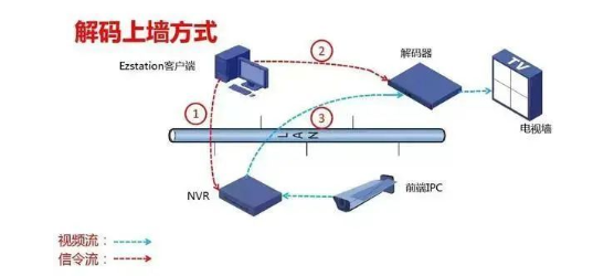 監(jiān)控系統(tǒng)中的解碼器、數(shù)字矩陣、監(jiān)控平臺的區(qū)別與應用場景
